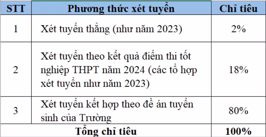 Chỉ tiêu và phương thức xét tuyển năm 2024 của Trường Đại học Kinh tế Quốc dân. Ảnh: Chụp màn hình