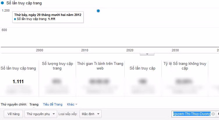 Chỉ số Google Analytics của Nguyễn Thị Thùy Dương