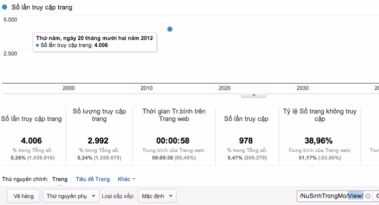 Chỉ số Pageviews của Nguyễn Diệu Ly