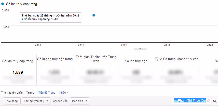 Chỉ số Google Analytics của Phạm Thị Thảo Quy