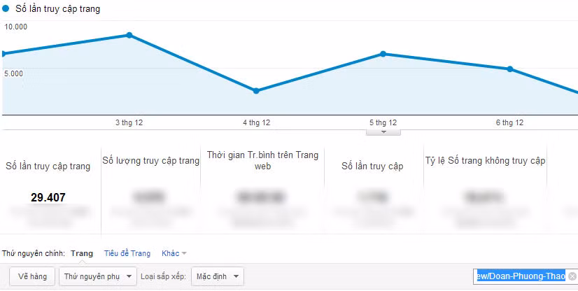 Chỉ số PageViews của Đoàn Phương Thảo rong tuần 3.