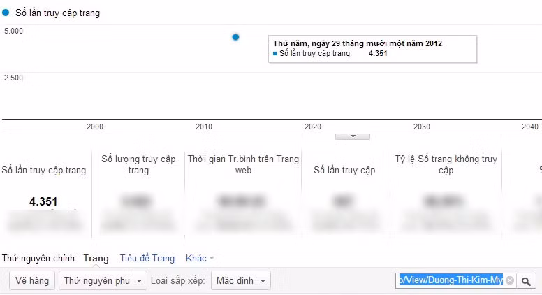 Chỉ số Pageviews của Dương Thị Kim Mỹ