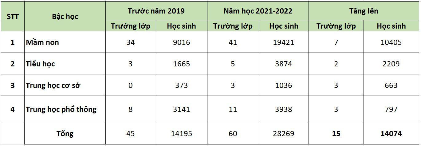 Chuyển biến về số cơ sở giáo dục và học sinh ngoài công lập tại Thanh Hóa từ trước năm 2019 đến năm 2022.
