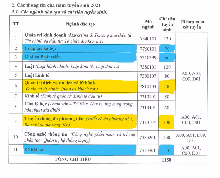 Trong bảng chỉ tiêu tuyển sinh năm 2021 cho thấy, chỉ tiêu của các ngành gắn với sứ mệnh then chốt (tô màu xanh) đang thấp hơn chỉ tiêu dành cho các ngành khác (tô màu vàng). Ảnh chụp màn hình Đề án Trong bảng chỉ tiêu tuyển sinh năm 2021 cho thấy, chỉ tiêu của các ngành gắn với sứ mệnh then chốt (tô màu xanh) đang thấp hơn chỉ tiêu dành cho các ngành khác (tô màu vàng). Ảnh chụp màn hình Đề án