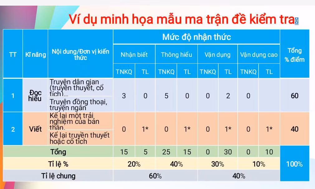 Môn Ngữ văn sẽ được kết hợp giữa tự luận và trắc nghiệm khách quan (Ảnh: Thanh An) Môn Ngữ văn sẽ được kết hợp giữa tự luận và trắc nghiệm khách quan (Ảnh: Thanh An)
