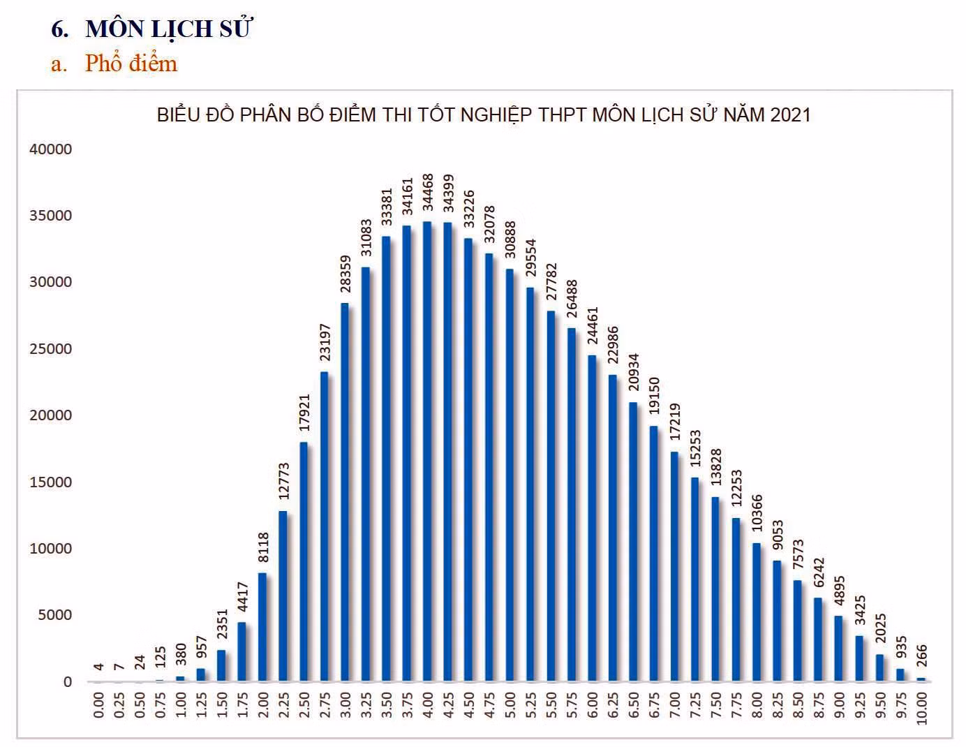 Bảng phổ điểm môn Lịch sử thi tốt nghiệp Trung học phổ thông 2021. Bộ Giáo dục và Đào tạo.