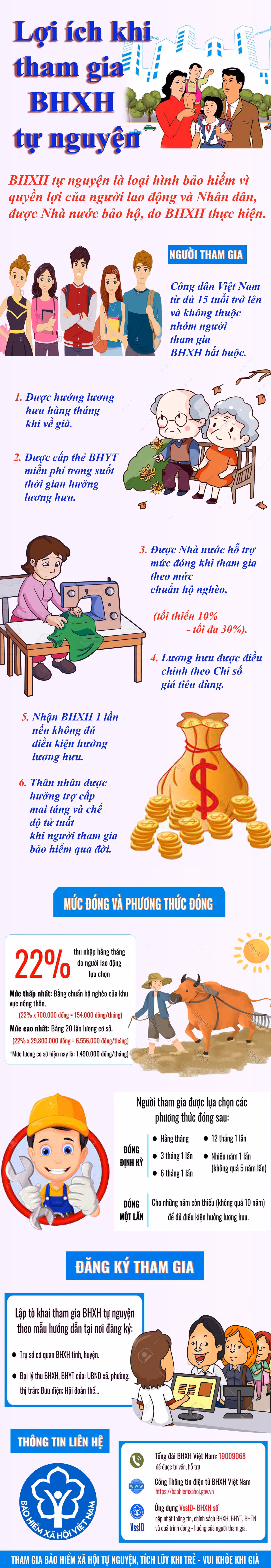 Nhiều lợi ích khi tham gia Bảo hiểm xã hội tự nguyện. Infographic: Tùng Dương.