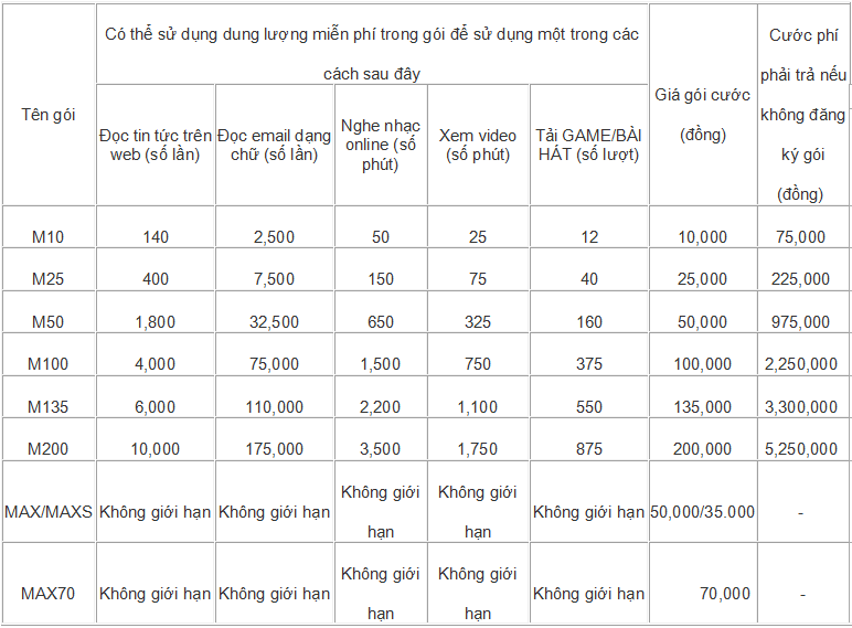Dịch vụ 3G của VinaPhone có tới 9 gói cước để lựa chọn. Dịch vụ 3G của VinaPhone có tới 9 gói cước để lựa chọn.