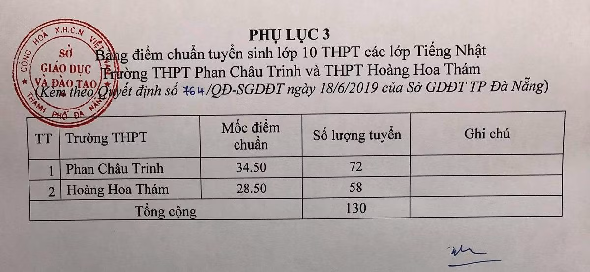 Bảng điểm chuẩn tuyển sinh lớp 10 trung học phổ thông các lớp tiếng Nhật trường Phan Châu Trinh và Hoàng Hoa Thám.