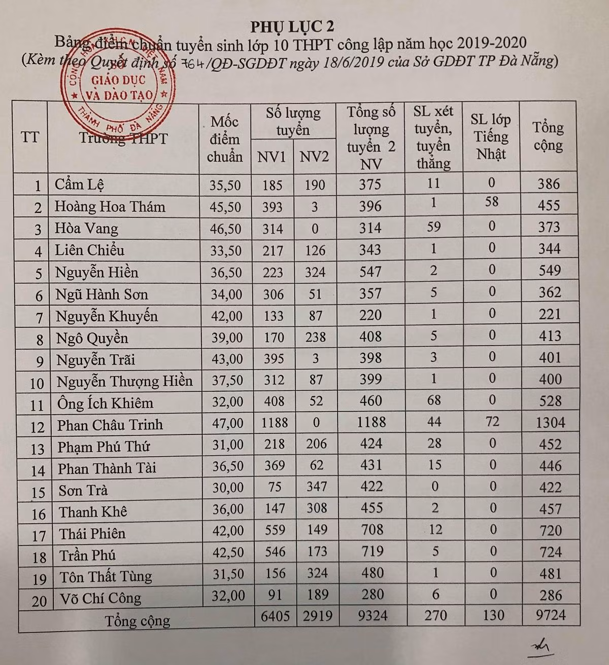 Điểm chuẩn vào các trường trung học phổ thông ở Đà Nẵng.
