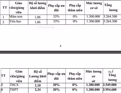 Mức lương thấp của giáo viên (Ảnh chụp tài liệu)