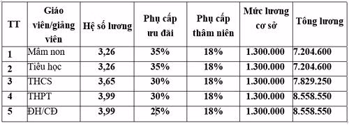 Mức lương trung bình của giáo viên (Ảnh chụp tài liệu)