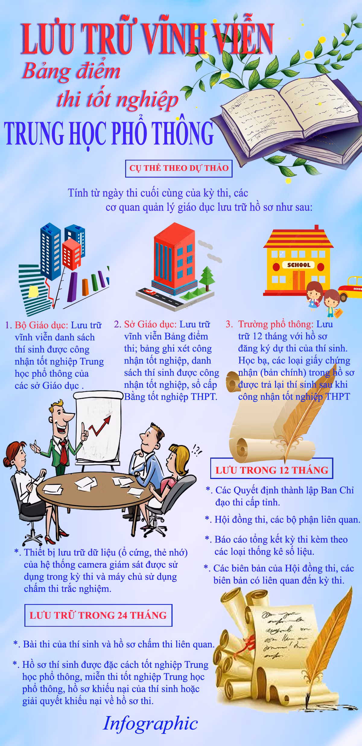 Bảng ghi điểm thi là một trong những hồ sơ được yêu cầu lưu trữ vĩnh viễn theo quy định tại dự thảo Quy chế thi tốt nghiệp Trung học phổ thông. Infographic: Tùng Dương.