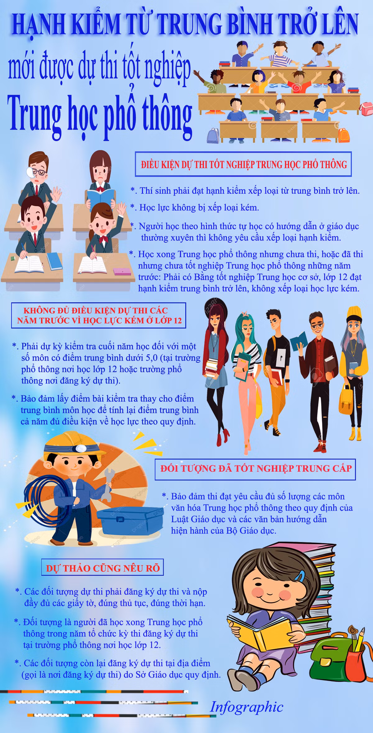 Một trong những điều kiện dự thi tốt nghiệp Trung học phổ thông là thí sinh phải đạt hạnh kiểm xếp loại từ trung bình trở lên và học lực không bị xếp loại kém. Infographic: Tùng Dương.