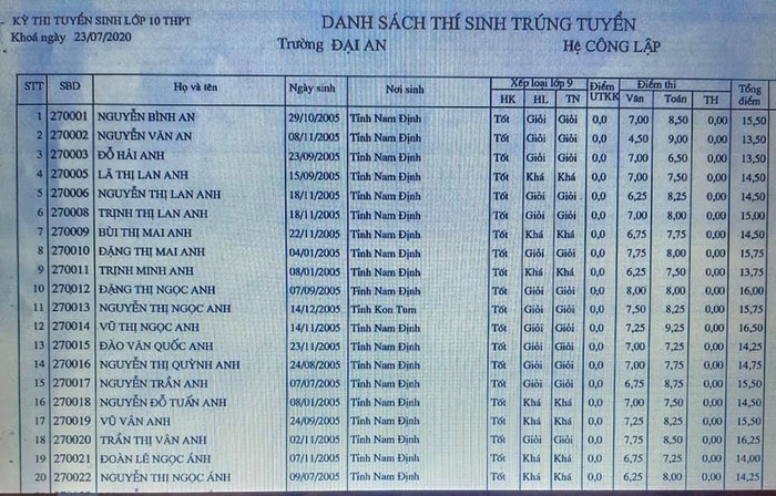 Danh sách trúng tuyển của trường Trung học phổ thông Đại An xếp theo thứ tự A, B, C...