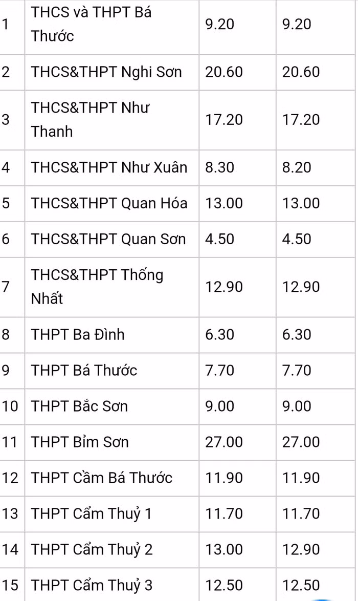 Số trường phổ thông công lập tuyển sinh lớp 10 với 5 điểm/ môn ở Thanh Hóa không nhiều, ảnh chụp màn hình.