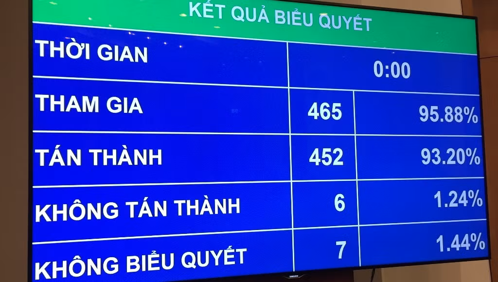 Kết quả biểu quyết. Ảnh chụp màn hình.