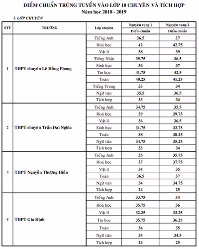 Bảng điểm chuẩn tuyển sinh vào lớp 10 chuyên ở Thành Phố Hồ Chí Minh (ảnh: P.L)