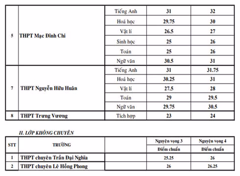 Bảng điểm chuẩn tuyển sinh vào lớp 10 chuyên ở Thành Phố Hồ Chí Minh (ảnh: P.L)