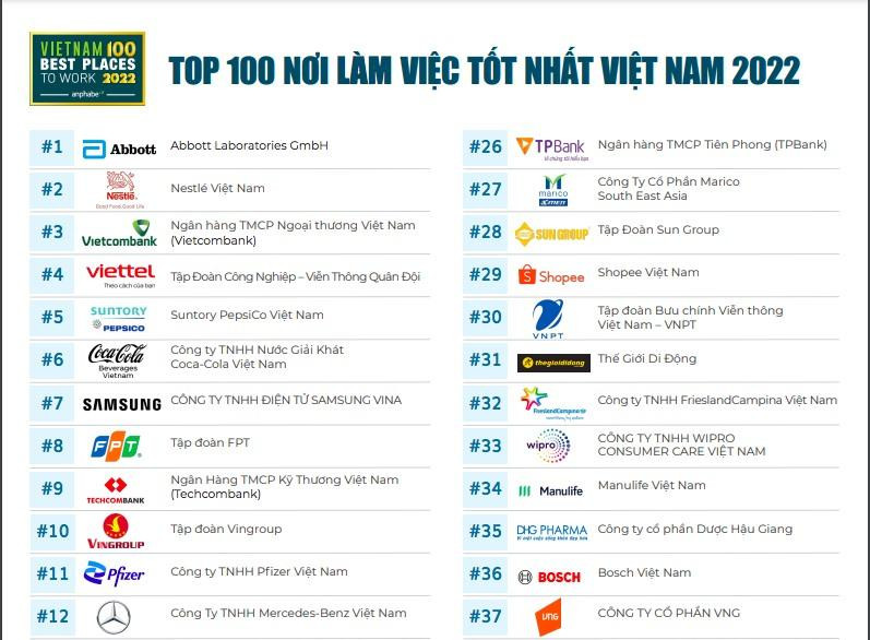 Top 10 nơi làm việc tốt nhất Việt Nam năm 2022 (theo Anphabe)