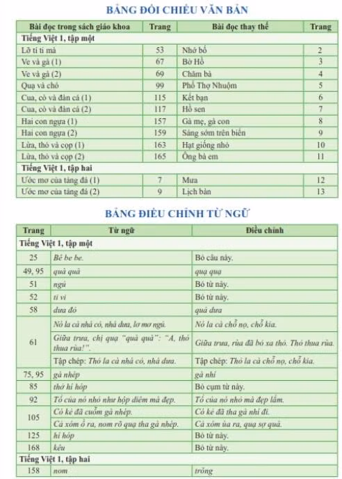 Bộ phê duyệt tài liệu điều chỉnh ngữ liệu sách giáo khoa Cánh Diều