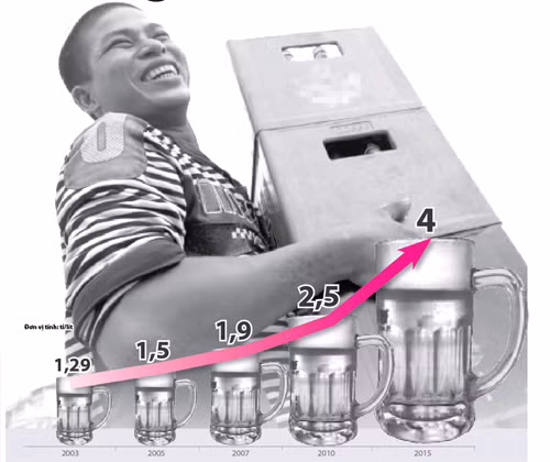 Lượng bia tiêu thụ ở Việt Nam trong những năm qua và dự kiến tới năm 2015. (Nguồn: Bộ Công thương) Ảnh: T.Thắng - Đồ họa: V.Cường (Báo Tuổi Trẻ). Lượng bia tiêu thụ ở Việt Nam trong những năm qua và dự kiến tới năm 2015. (Nguồn: Bộ Công thương) Ảnh: T.Thắng - Đồ họa: V.Cường (Báo Tuổi Trẻ).