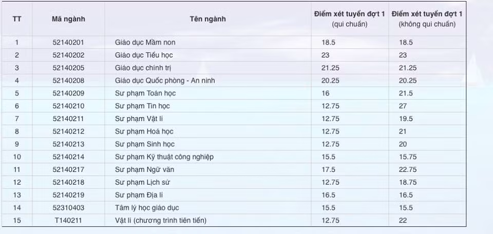 Điểm chuẩn của Trường Đại học Sư phạm (Đại học Huế). (Ảnh đăng trên báo Vietnamnet.vn)