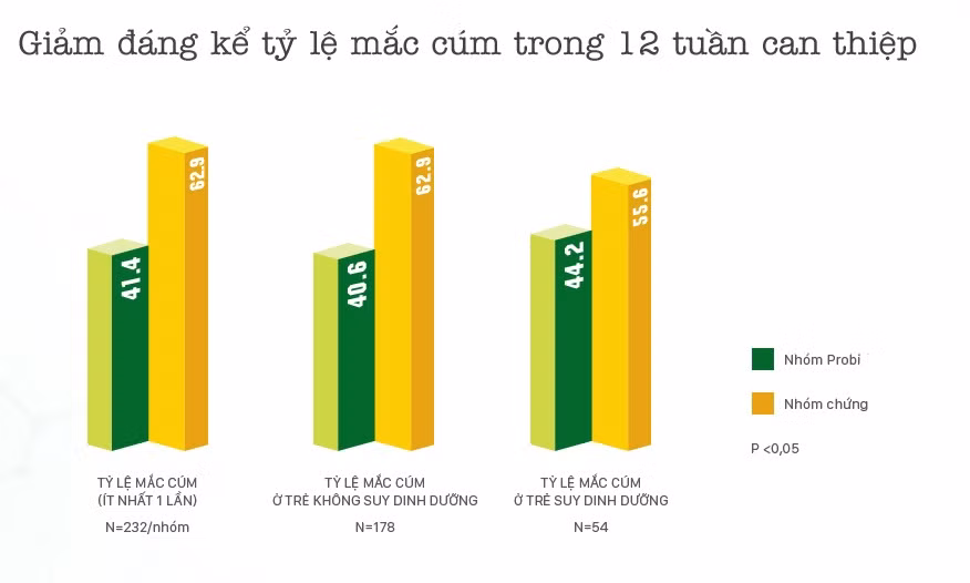 Bảng kết quả: Giảm đáng kể tỷ lệ mắc cúm trong 12 tuần can thiệp (p<0,05). Bảng kết quả: Giảm đáng kể tỷ lệ mắc cúm trong 12 tuần can thiệp (p<0,05).