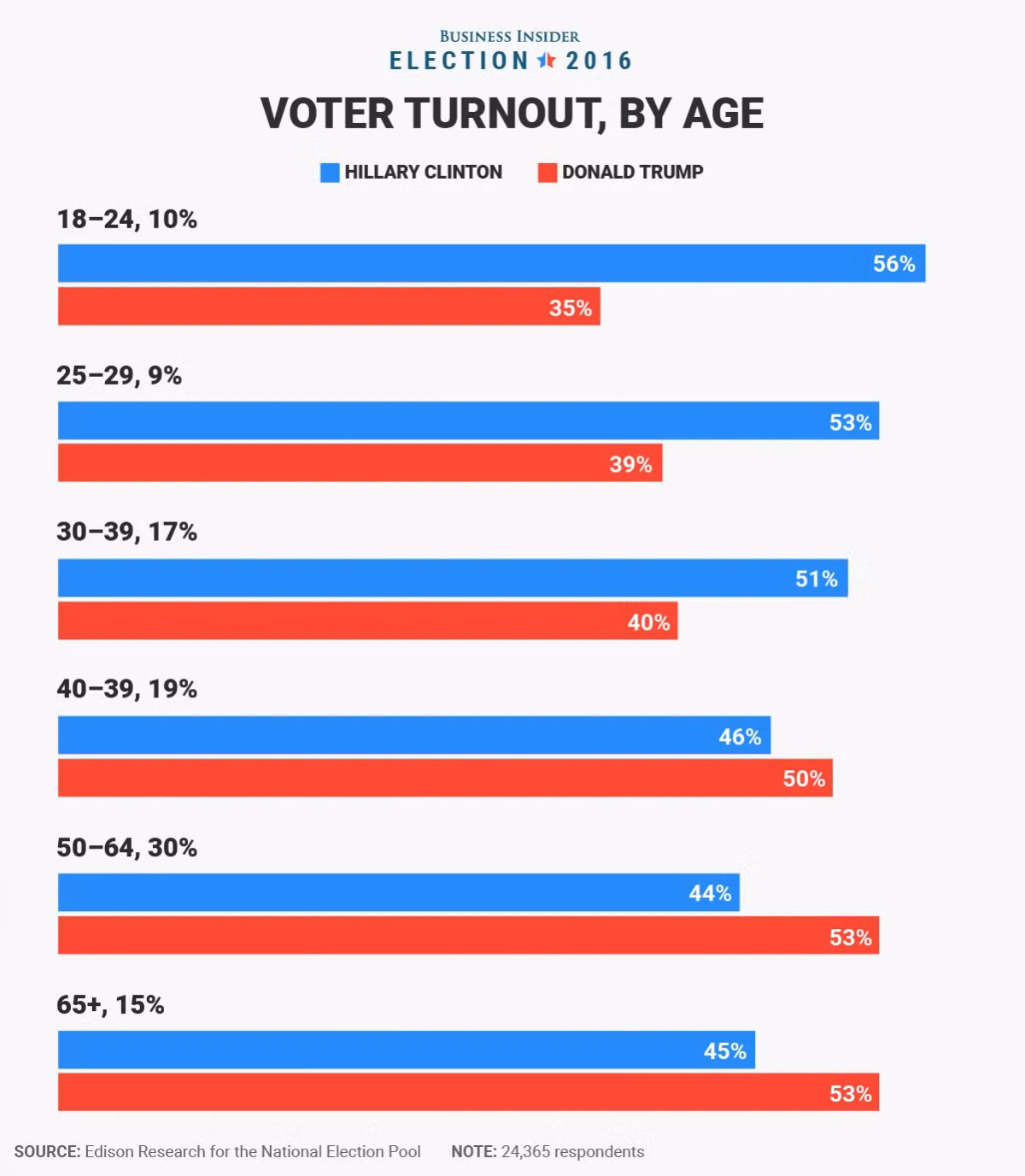 Cuộc bầu cử Mỹ 2016 với sự cạnh tranh của hai ứng viên Hillary Clinton và Donald Trump.