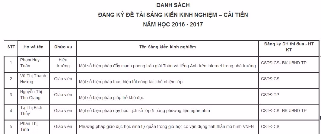 Mỗi năm, trường nào cũng có một bản danh sách đăng kí tên sáng kiến (Ảnh cắt trên website của một trường học, chỉ có tính minh họa). Mỗi năm, trường nào cũng có một bản danh sách đăng kí tên sáng kiến (Ảnh cắt trên website của một trường học, chỉ có tính minh họa).