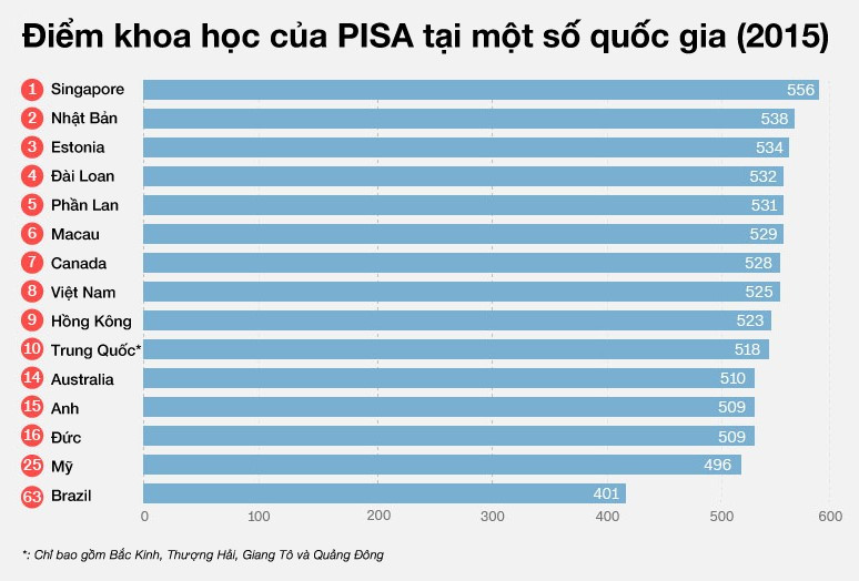 Bảng xếp hạng PISA năm 2015. Bảng xếp hạng PISA năm 2015.