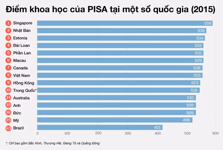 Bảng xếp hạng PISA năm 2015.