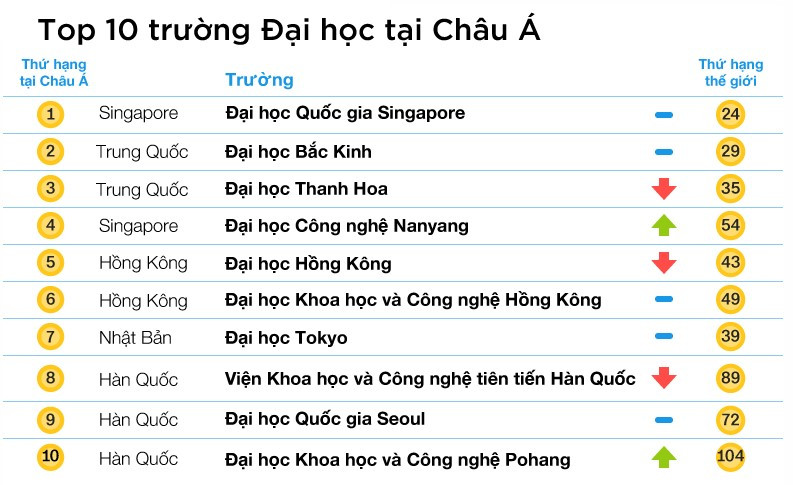 Bảng xếp hạng 10 trường Đại học tốt nhất Châu Á năm 2017. Bảng xếp hạng 10 trường Đại học tốt nhất Châu Á năm 2017.