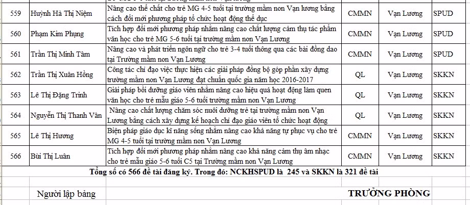 Một huyện có tới 566 sáng kiến được đăng kí (Ảnh cắt trên website, ảnh chỉ có tính minh họa) Một huyện có tới 566 sáng kiến được đăng kí (Ảnh cắt trên website, ảnh chỉ có tính minh họa)