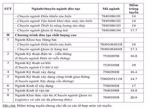Bảng điểm chuẩn của Trường Đại học Giao thông Vận tải Thành phố Hồ Chí Minh (b)