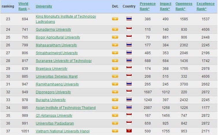 Đại học Quốc Gia có thực sự lọt vào top 700 của thế giới?