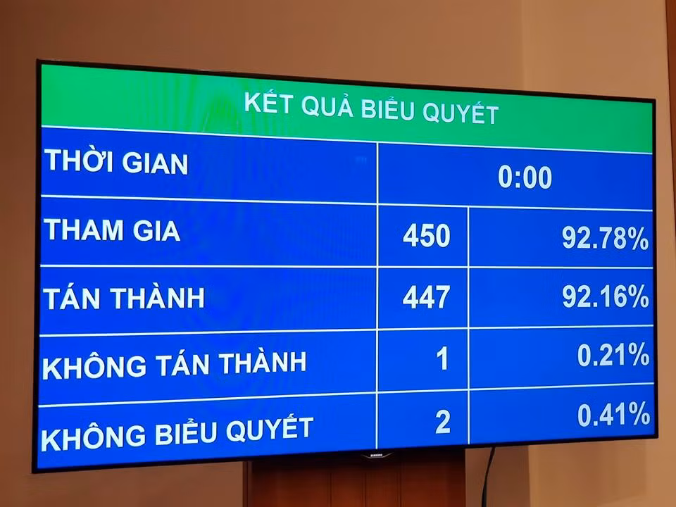 Kết quả biểu quyết. Ảnh chụp màn hình.