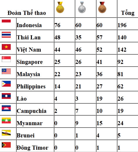 Bảng tổng sắp Huy chương tính đến hết ngày 15/11. Bảng tổng sắp Huy chương tính đến hết ngày 15/11.