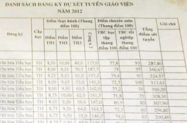 Cách tính điểm xét tuyển của Phòng GD&ĐT Lập Thạch có phân tách phần điểm học tập, điểm tốt nghiệp riêng với những người đào tạo theo niên chế. Cách tính điểm xét tuyển của Phòng GD&ĐT Lập Thạch có phân tách phần điểm học tập, điểm tốt nghiệp riêng với những người đào tạo theo niên chế.