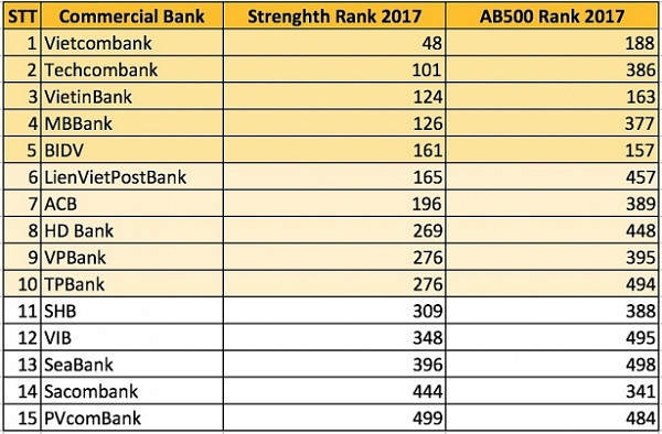 Bảng xếp hạng của 15 ngân hàng Việt Nam trong AB500 do The Asian Banker công bố. Bảng xếp hạng của 15 ngân hàng Việt Nam trong AB500 do The Asian Banker công bố.