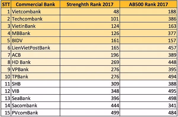 Bảng xếp hạng của 15 ngân hàng Việt Nam trong AB500 do The Asian Banker công bố.