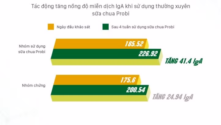 Tác động tăng nồng độ miễn dịch khi sử dụng thường xuyên sữa chua Probi. Tác động tăng nồng độ miễn dịch khi sử dụng thường xuyên sữa chua Probi.