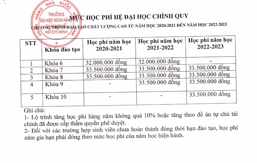 Mức điều chỉnh học phí của Trường Đại học Ngân hàng Thành phố Hồ Chí Minh (Ảnh: NTCC)