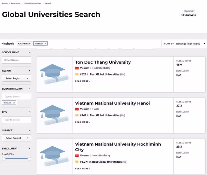 Tại bảng xếp hạng US News 2020, Trường Đại học Tôn Đức Thắng xếp thứ hạng 623 thế giới.
