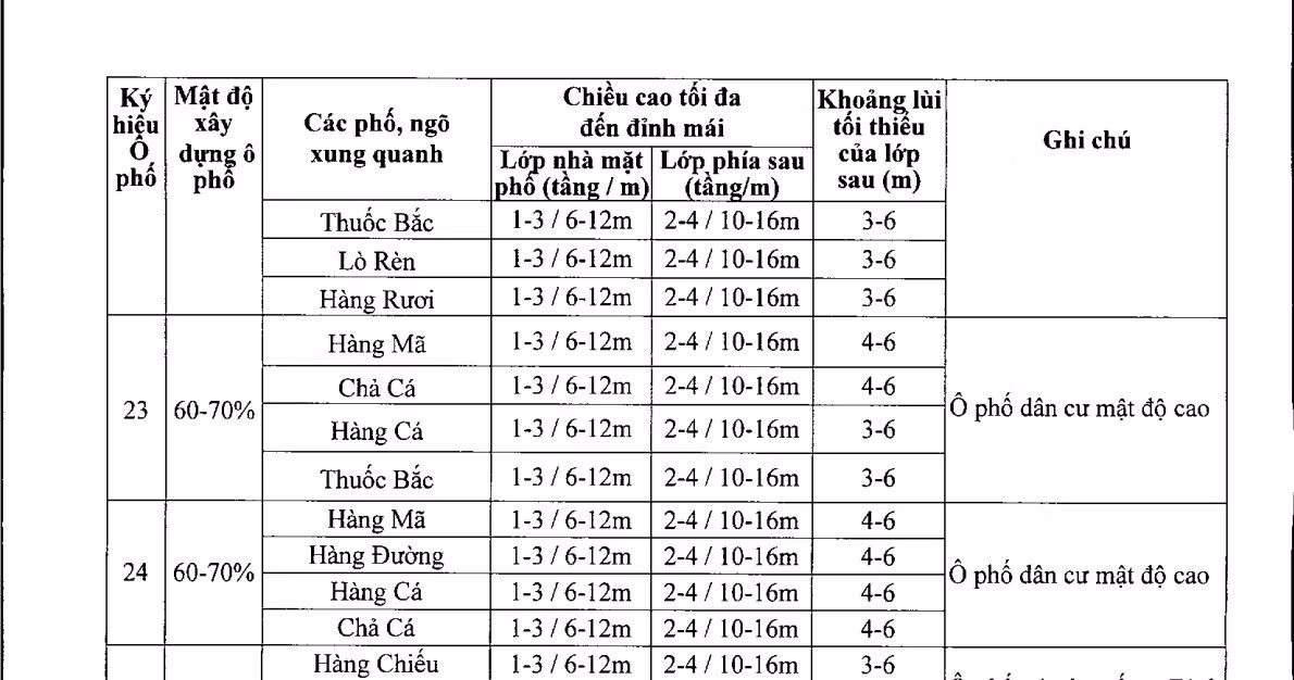 Theo Quyết định số 6398/QĐ-UBND ban hành quy chế quản lý quy hoạch kiến trúc khu phố cổ Hà Nội của Chủ tịch UBND TP. Hà Nội Nguyễn Thế Thảo ký, ban hành ngày 24/10/2013 thì mặt phố Thuốc Bắc chỉ được xây không vượt quá 3 tầng hoặc 12m. Theo Quyết định số 6398/QĐ-UBND ban hành quy chế quản lý quy hoạch kiến trúc khu phố cổ Hà Nội của Chủ tịch UBND TP. Hà Nội Nguyễn Thế Thảo ký, ban hành ngày 24/10/2013 thì mặt phố Thuốc Bắc chỉ được xây không vượt quá 3 tầng hoặc 12m.