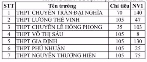 Bảng thống kê đăng ký nguyện vọng 1 vào lớp 10 tích hợp ở các trường công lập (ảnh: P.L) Bảng thống kê đăng ký nguyện vọng 1 vào lớp 10 tích hợp ở các trường công lập (ảnh: P.L)