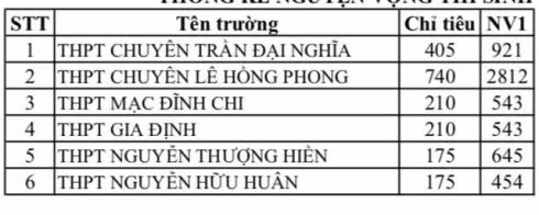 Bảng thống kê đăng ký nguyện vọng 1 vào lớp 10 chuyên ở các trường công lập (ảnh: P.L) Bảng thống kê đăng ký nguyện vọng 1 vào lớp 10 chuyên ở các trường công lập (ảnh: P.L)
