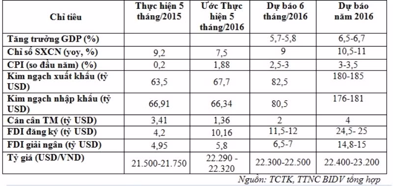 Tình hình thực hiện một số chỉ tiêu kinh tế vĩ mô tháng 5/2016 và dự báo 6 tháng đầu năm 2016 và cả năm 2016 - ảnh chụp Báo cáo của Trung tâm nghiên cứu BIDV. Tình hình thực hiện một số chỉ tiêu kinh tế vĩ mô tháng 5/2016 và dự báo 6 tháng đầu năm 2016 và cả năm 2016 - ảnh chụp Báo cáo của Trung tâm nghiên cứu BIDV.