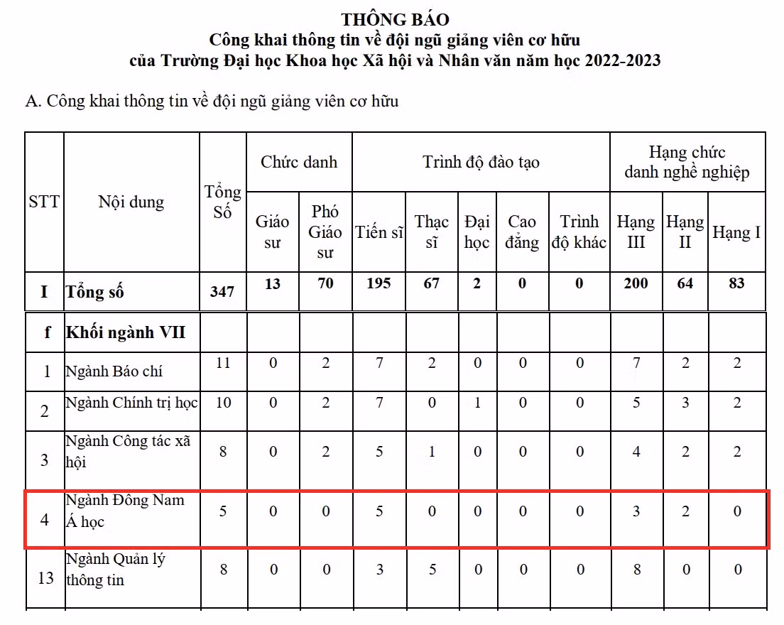 Ngành Đông Nam Á học không có giảng viên chức danh giáo sư, phó giáo sư. (Ảnh chụp màn hình)