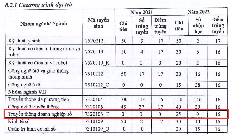 Ngành Truyền thông doanh nghiệp số năm 2022 nhà trường không có sinh viên nào nhập học. (Ảnh chụp màn hình) Ngành Truyền thông doanh nghiệp số năm 2022 nhà trường không có sinh viên nào nhập học. (Ảnh chụp màn hình)